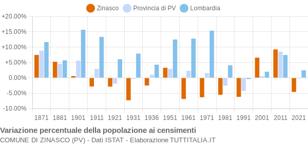 Grafico variazione percentuale della popolazione Comune di Zinasco (PV)