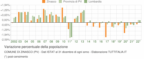 Variazione percentuale della popolazione Comune di Zinasco (PV)