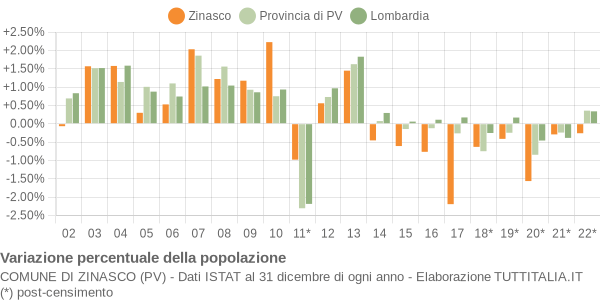 Variazione percentuale della popolazione Comune di Zinasco (PV)