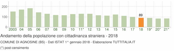 Grafico andamento popolazione stranieri Comune di Agnosine (BS)