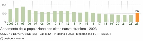 Grafico andamento popolazione stranieri Comune di Agnosine (BS)