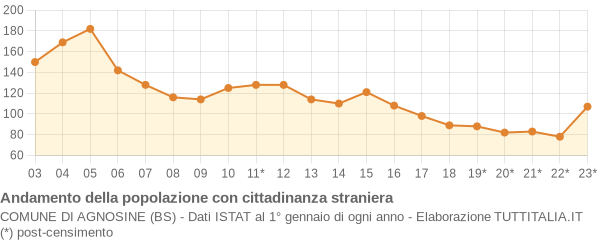 Andamento popolazione stranieri Comune di Agnosine (BS)