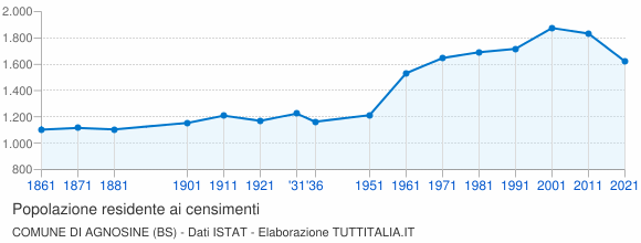 Grafico andamento storico popolazione Comune di Agnosine (BS)