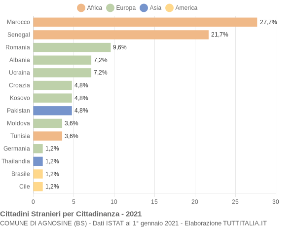 Grafico cittadinanza stranieri - Agnosine 2021