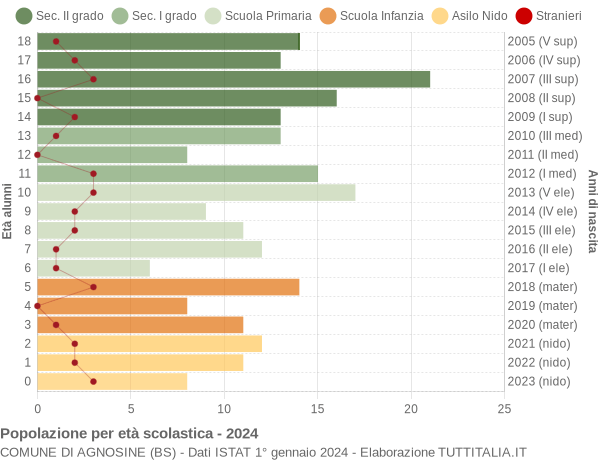 Grafico Popolazione in età scolastica - Agnosine 2024