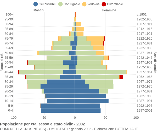 Grafico Popolazione per età, sesso e stato civile Comune di Agnosine (BS)