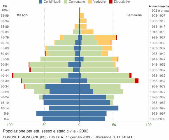Grafico Popolazione per età, sesso e stato civile Comune di Agnosine (BS)