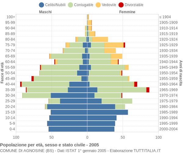 Grafico Popolazione per età, sesso e stato civile Comune di Agnosine (BS)