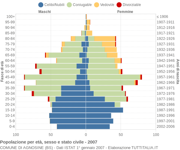 Grafico Popolazione per età, sesso e stato civile Comune di Agnosine (BS)