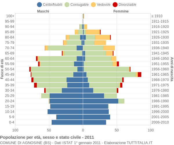 Grafico Popolazione per età, sesso e stato civile Comune di Agnosine (BS)