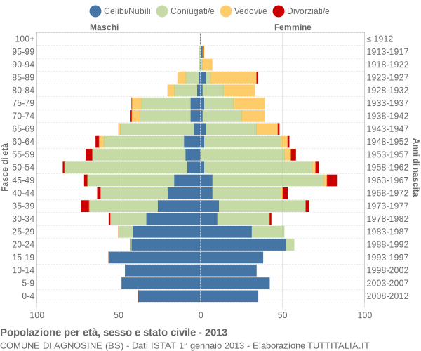 Grafico Popolazione per età, sesso e stato civile Comune di Agnosine (BS)