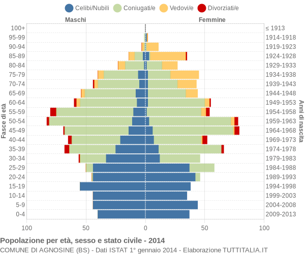 Grafico Popolazione per età, sesso e stato civile Comune di Agnosine (BS)