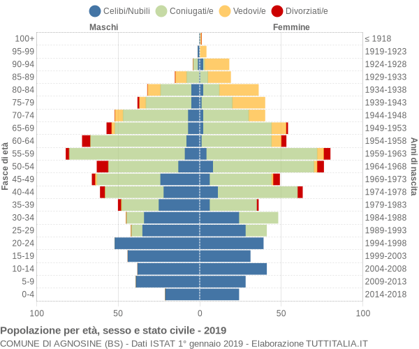 Grafico Popolazione per età, sesso e stato civile Comune di Agnosine (BS)