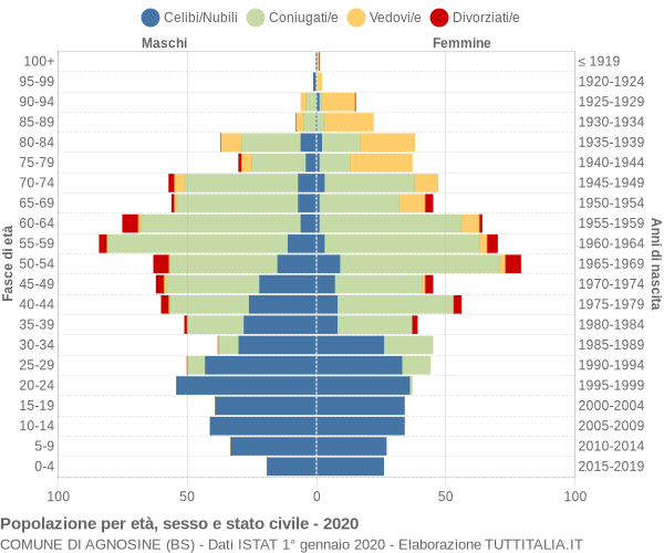 Grafico Popolazione per età, sesso e stato civile Comune di Agnosine (BS)