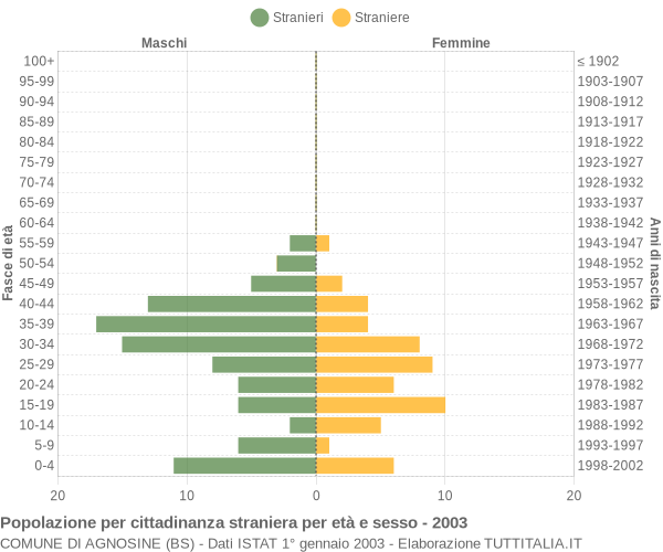 Grafico cittadini stranieri - Agnosine 2003