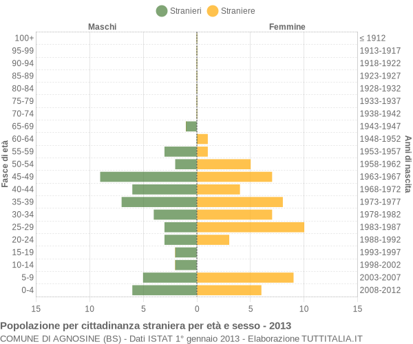 Grafico cittadini stranieri - Agnosine 2013