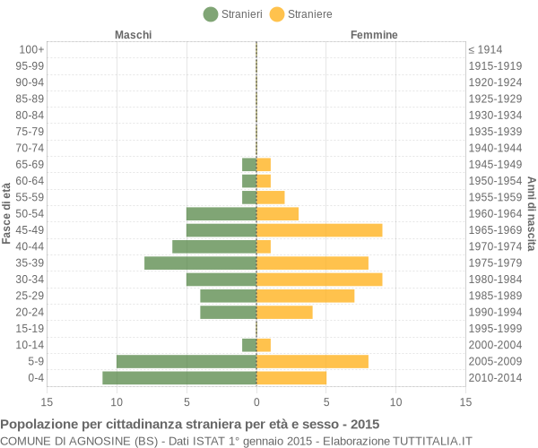 Grafico cittadini stranieri - Agnosine 2015