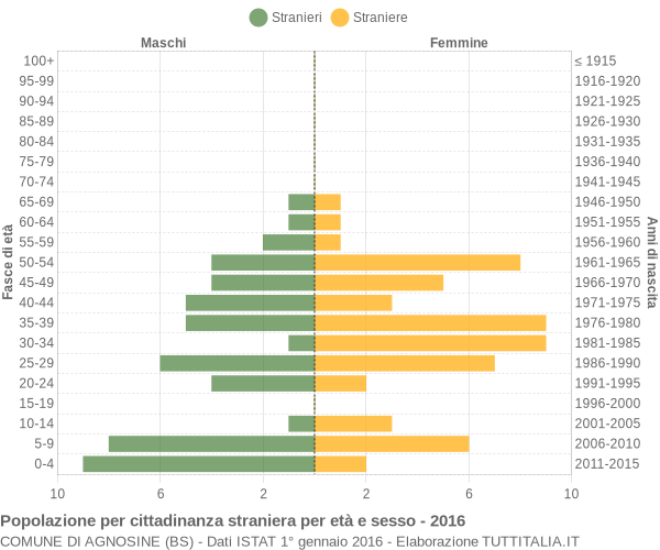 Grafico cittadini stranieri - Agnosine 2016