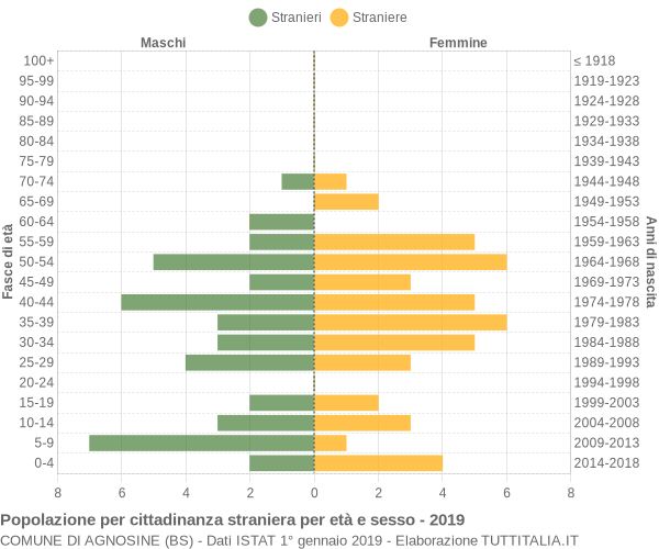 Grafico cittadini stranieri - Agnosine 2019