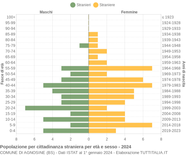 Grafico cittadini stranieri - Agnosine 2024