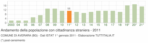 Grafico andamento popolazione stranieri Comune di Averara (BG)