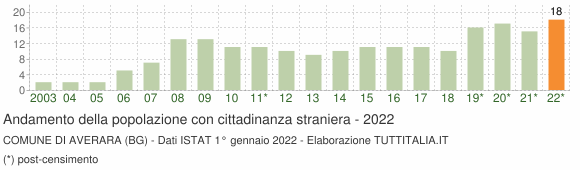 Grafico andamento popolazione stranieri Comune di Averara (BG)