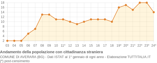 Andamento popolazione stranieri Comune di Averara (BG)