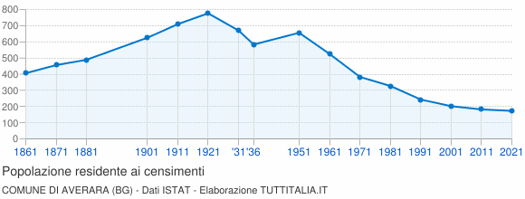 Grafico andamento storico popolazione Comune di Averara (BG)