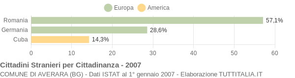 Grafico cittadinanza stranieri - Averara 2007