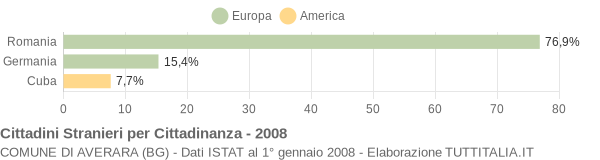 Grafico cittadinanza stranieri - Averara 2008