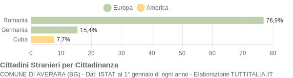 Grafico cittadinanza stranieri - Averara 2009