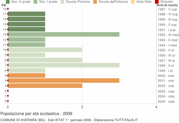 Grafico Popolazione in età scolastica - Averara 2006
