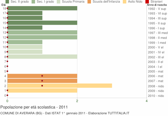 Grafico Popolazione in età scolastica - Averara 2011
