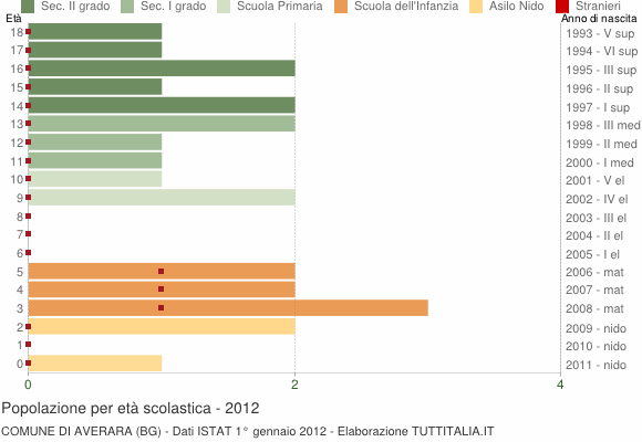 Grafico Popolazione in età scolastica - Averara 2012