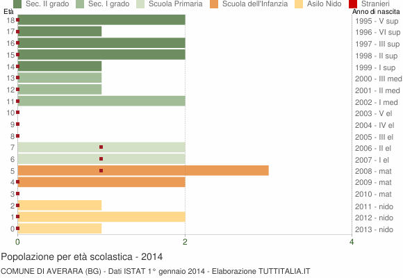 Grafico Popolazione in età scolastica - Averara 2014
