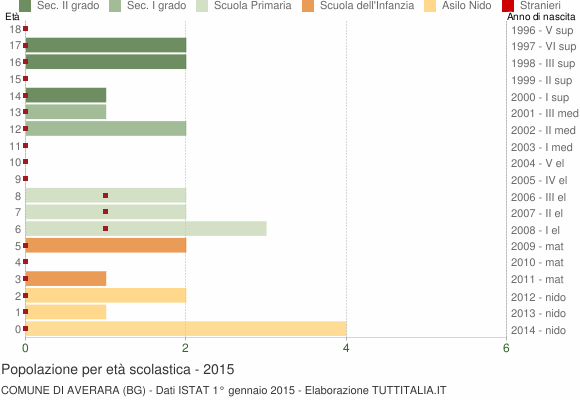 Grafico Popolazione in età scolastica - Averara 2015