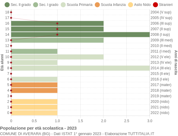 Grafico Popolazione in età scolastica - Averara 2023