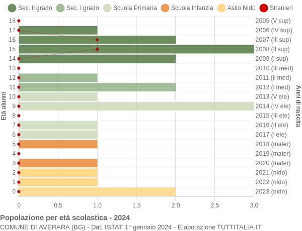 Grafico Popolazione in età scolastica - Averara 2024