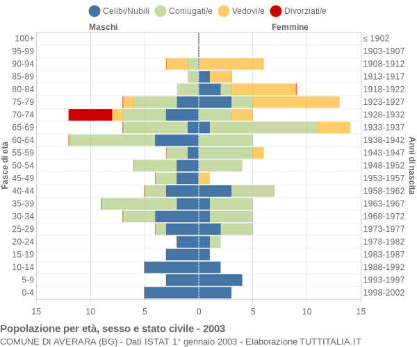 Grafico Popolazione per età, sesso e stato civile Comune di Averara (BG)