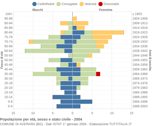 Grafico Popolazione per età, sesso e stato civile Comune di Averara (BG)