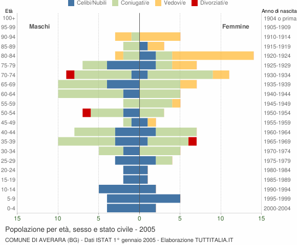 Grafico Popolazione per età, sesso e stato civile Comune di Averara (BG)