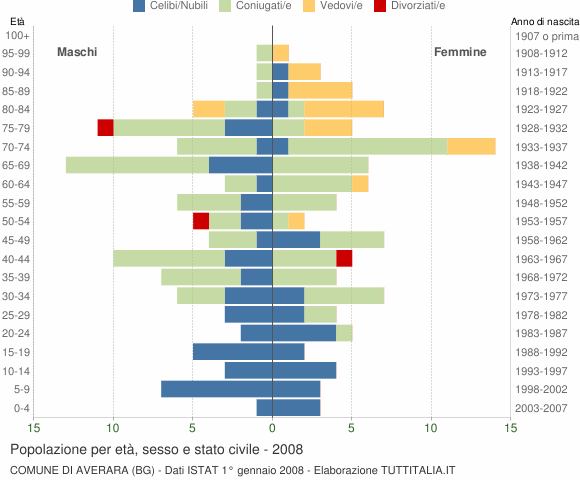 Grafico Popolazione per età, sesso e stato civile Comune di Averara (BG)