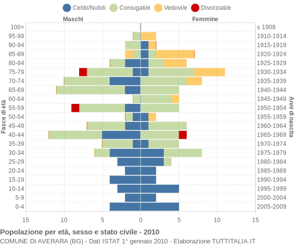 Grafico Popolazione per età, sesso e stato civile Comune di Averara (BG)