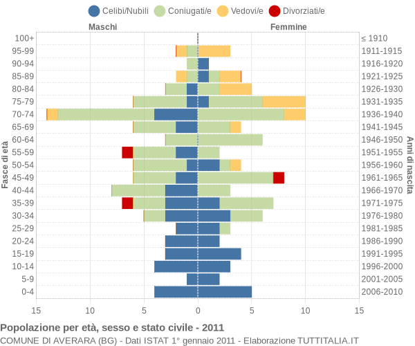 Grafico Popolazione per età, sesso e stato civile Comune di Averara (BG)