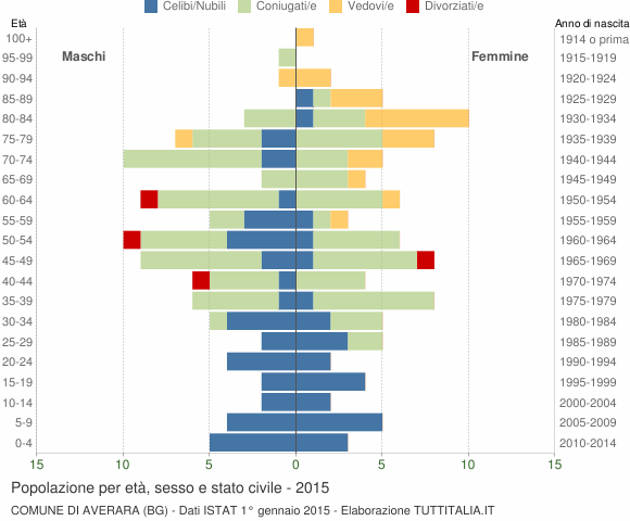 Grafico Popolazione per età, sesso e stato civile Comune di Averara (BG)