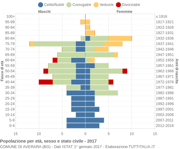 Grafico Popolazione per età, sesso e stato civile Comune di Averara (BG)