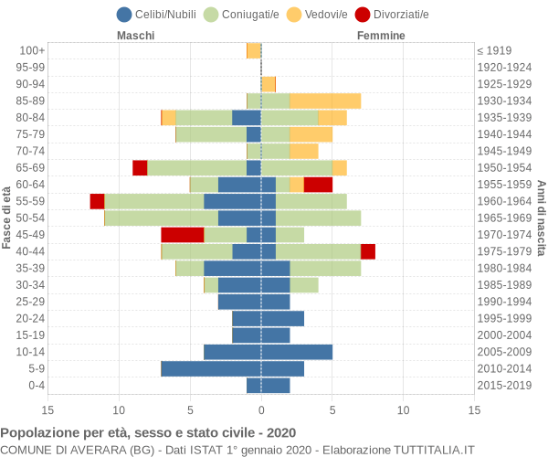 Grafico Popolazione per età, sesso e stato civile Comune di Averara (BG)