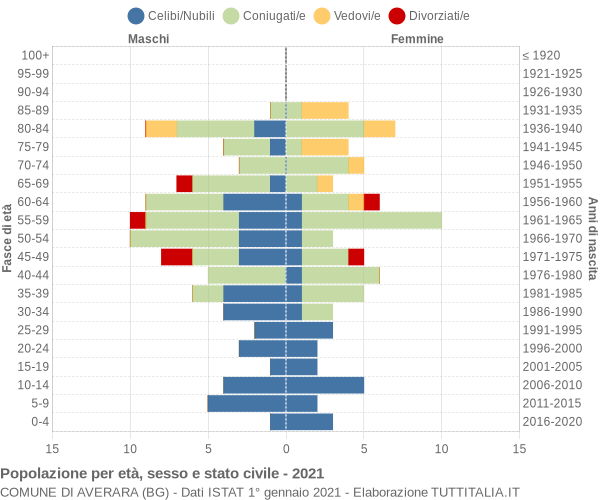Grafico Popolazione per età, sesso e stato civile Comune di Averara (BG)