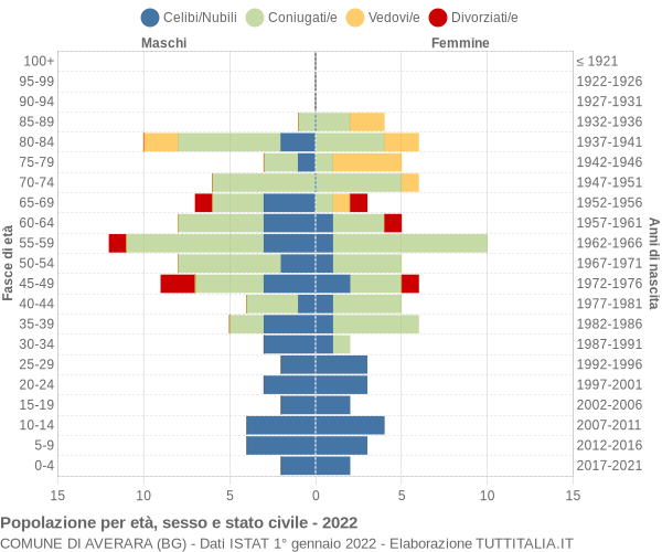 Grafico Popolazione per età, sesso e stato civile Comune di Averara (BG)