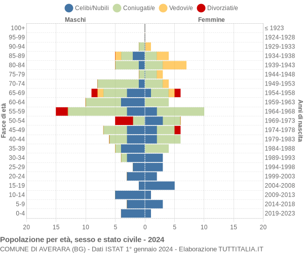 Grafico Popolazione per età, sesso e stato civile Comune di Averara (BG)